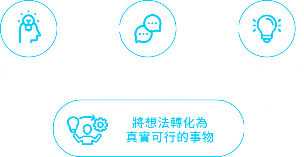 Campus X 學習流程圖:從好奇心到現實世界的發明