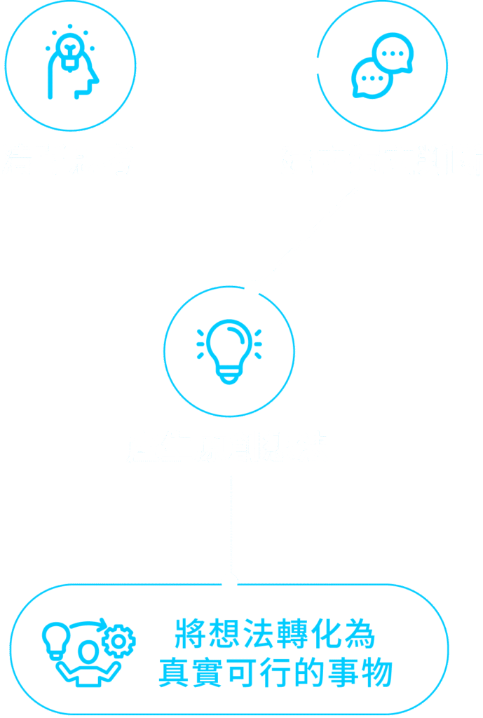 Campus X 學習流程圖:從好奇心到現實世界的發明